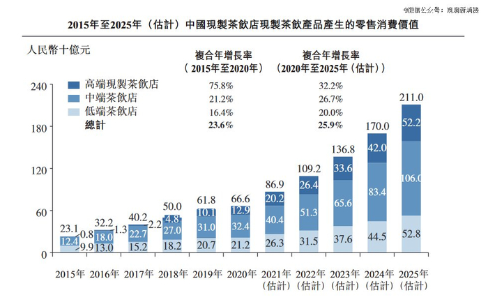 （图源奈雪的茶招股书）