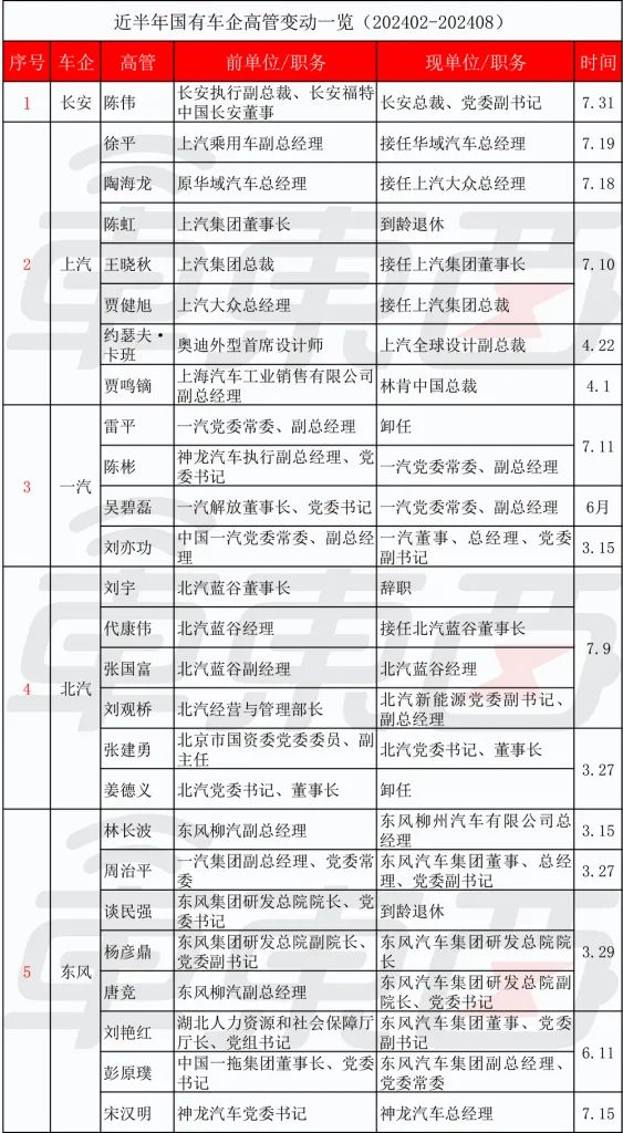 　　▲近半年国有车企高管变动一览