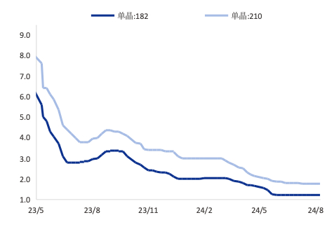 资料来源：Solarzoom，中国银河证券研究院