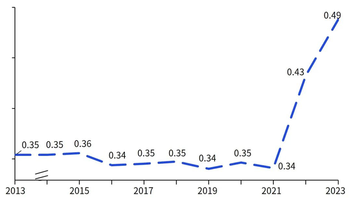 数据来源：WID.world，世界银行，毕马威分析
