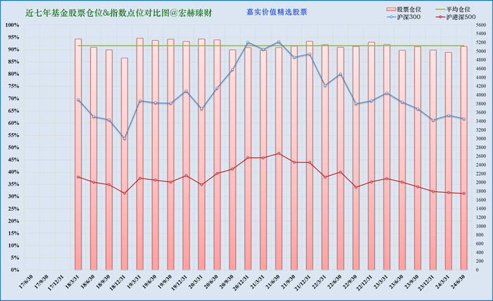 注：上图为近七年该基金仓位（柱线）与指数（折线）对比。