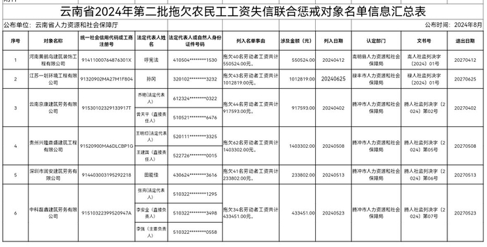 拖欠农民工工资!云南省公布一批"黑名单"