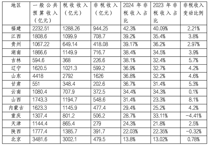 （数据来自地方政府与财政部门披露2024年上半年财政数据信息）