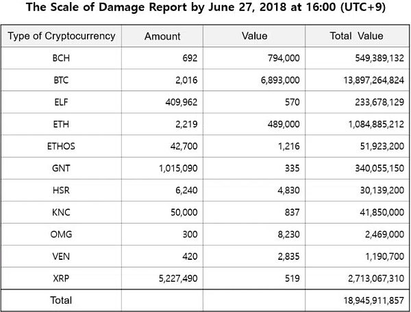 Bithumb 在 2018 年 6 月黑客攻击期间报告的被盗资产