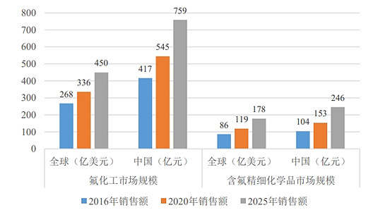 数据来源：《关于浙江省“十四五”期间氟化工发展建议》