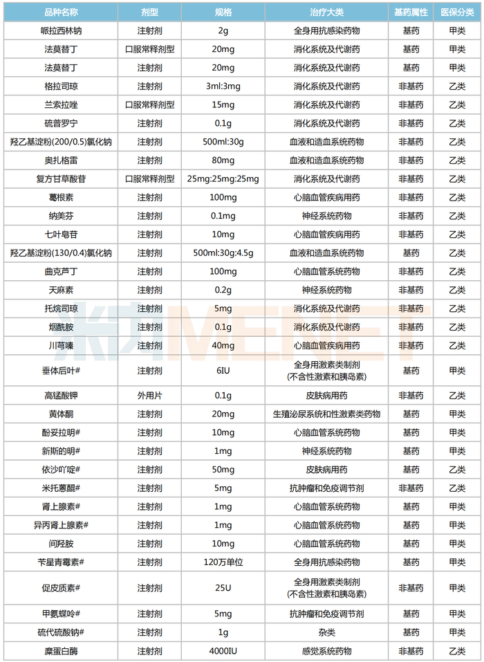 来源：河南省医保局官网，米内网整理