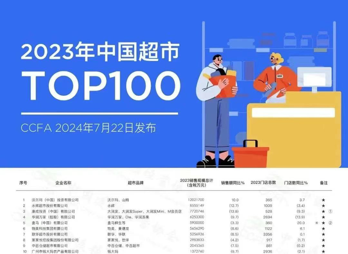 资料来源：中国连锁经营协会