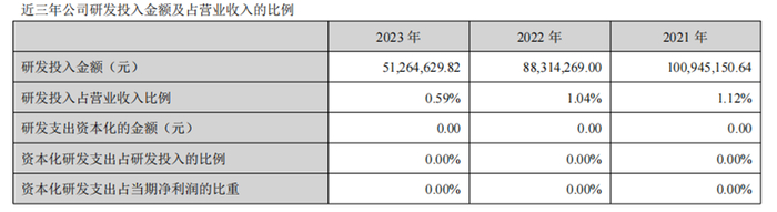 　　来源：公司财报