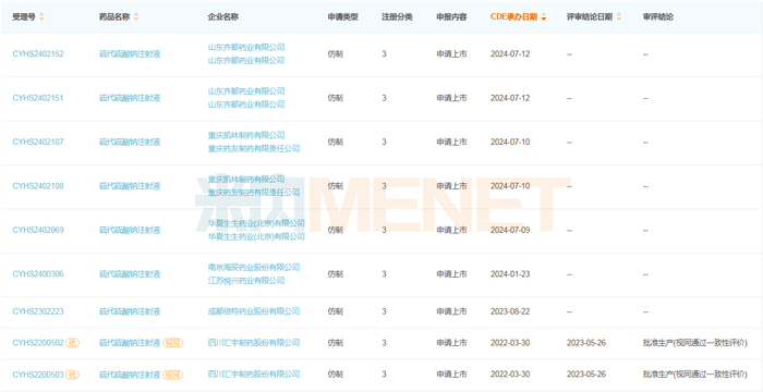 来源：米内网中国申报进度（MED）数据库