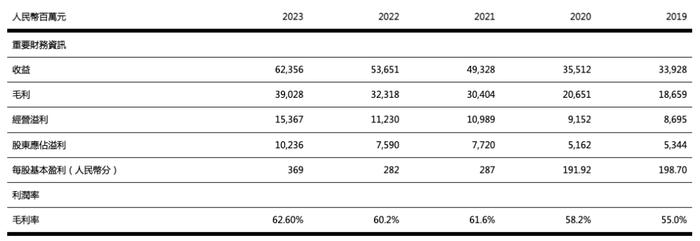 安踏近五年財務數據。來源：公司財報