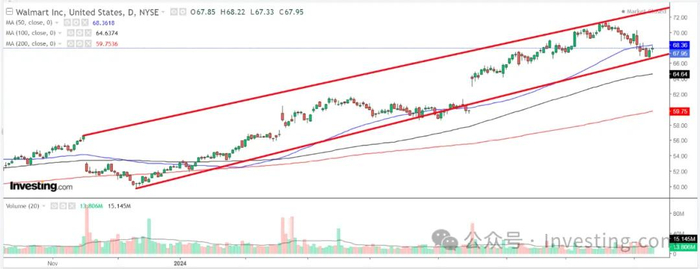 沃尔玛股价走势图，来源：英为财情Investing.com