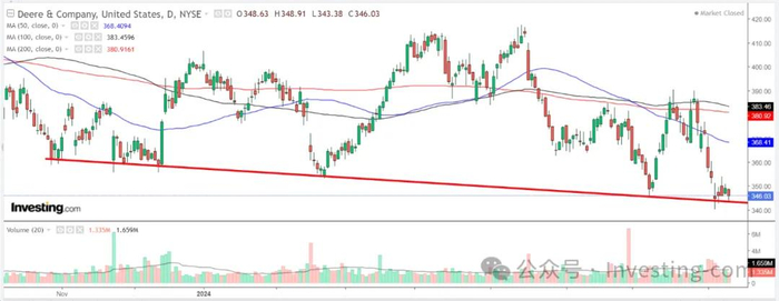 迪尔股价走势图，数据来源：英为财情Investing.com