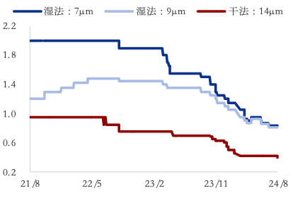 资料来源：Wind，中国银河证券研究院