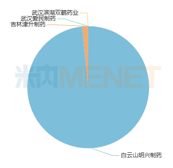 来源：米内网重点省市公立医院药品终端竞争格局