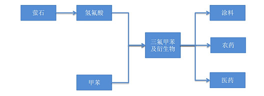 资料来源：公司招股书