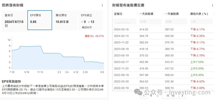 数据来源：InvestingPro
