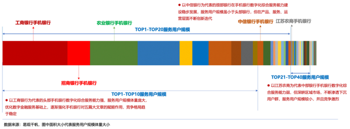 图 手机银行数字化综合服务能力TOP50基本情况分析