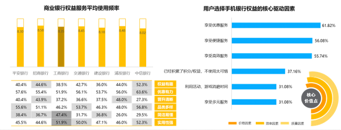 图 在权益场景中，手机银行以用户体验为核心实现差异化