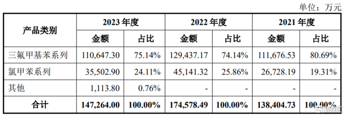 公司主营业务收入情况，图片来源：招股书