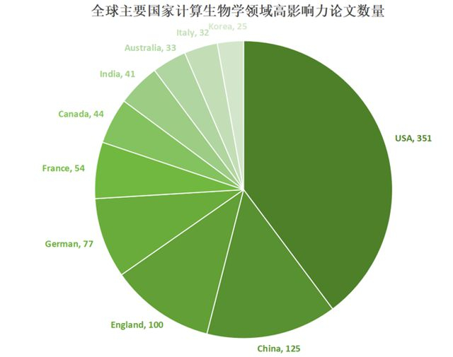图1 全球主要国家计算生物学领域高影响力论文数量