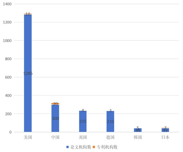 图2 主要国家计算生物学领域科技组织数量