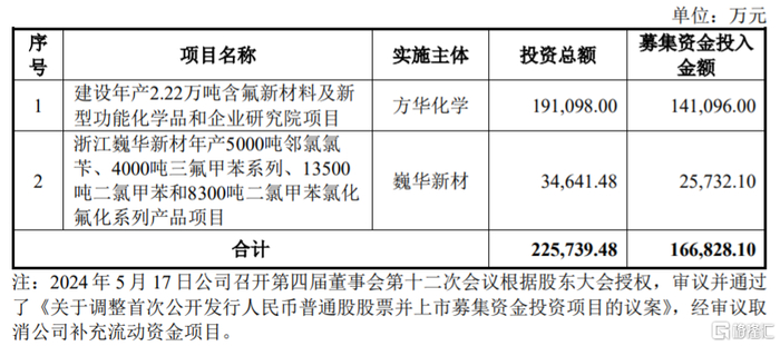 募资使用情况，图片来源：招股书