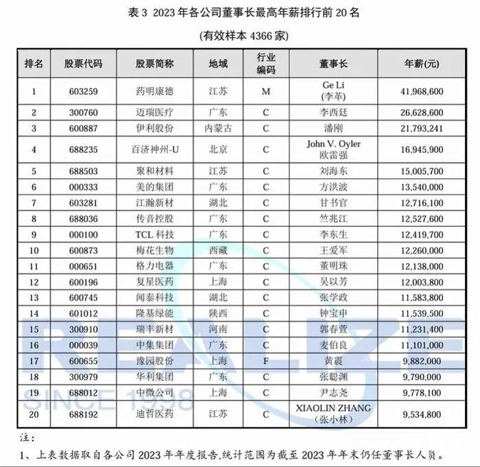 2023年各公司董事长最高年薪排行前20名