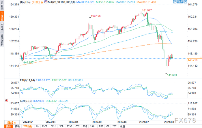 （美元/日元日图来源：易汇通）
