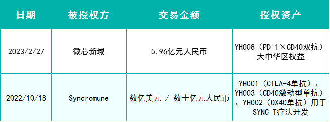 百奥赛图临床阶段资产合作