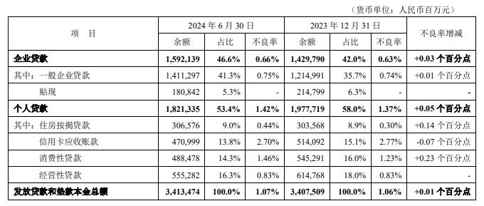 平安银行发放贷款和垫款情况 图片来源：平安银行2024半年报