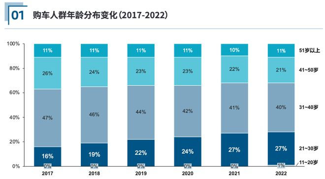 图自罗兰贝格报告《汽车人群洞察与购车决策白皮书》2023
