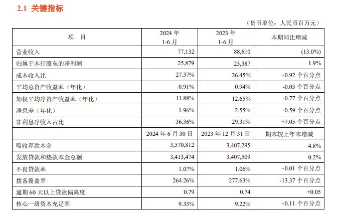 图片来源：平安银行2024半年报