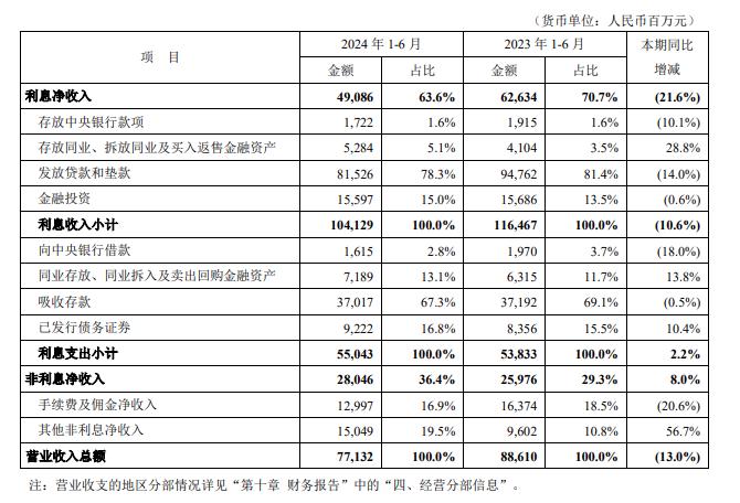 平安银行营业收入构成及变动情况 图片来源：平安银行2024半年报