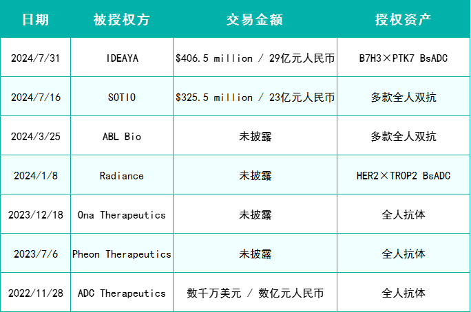 百奥赛图部分ADC领域合作