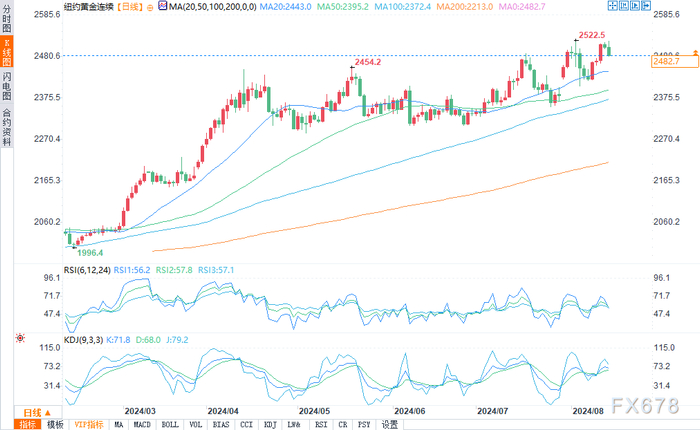 （美国黄金日图来源：易汇通）