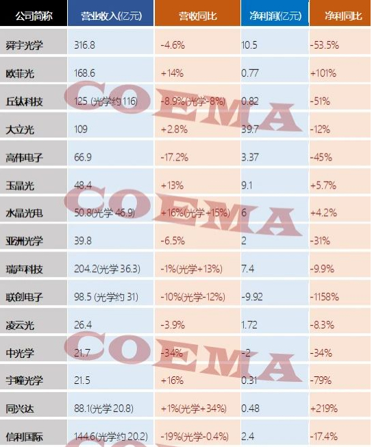 　　来源：巨丰投顾、中国光学光电子行业协会