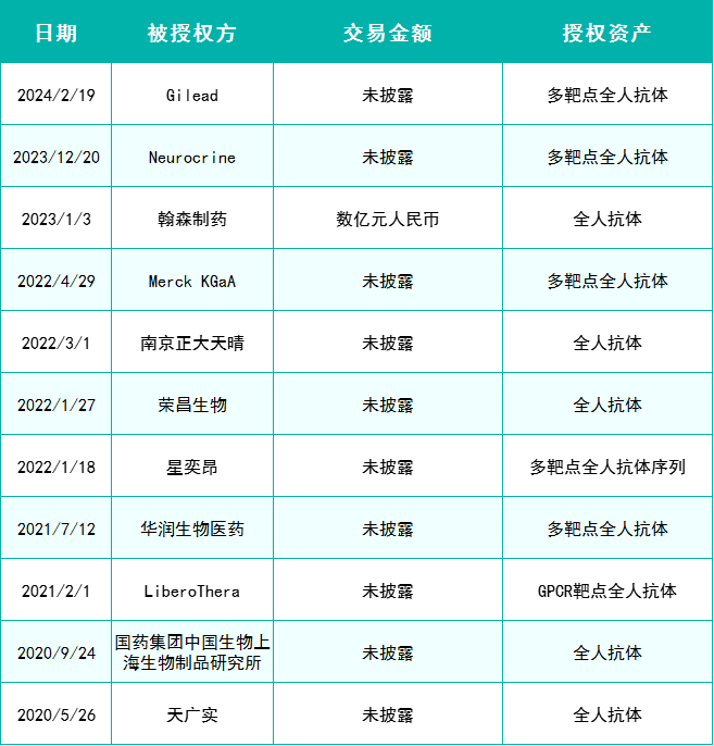 百奥赛图部分抗体分子合作