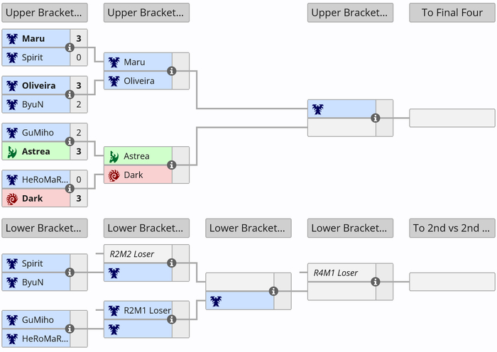 ▲ A 组晋级形势。图源 Liquidpedia