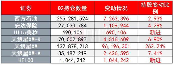（伯克希尔Q2前5大增持股票，来源：whalewisdom、伯克希尔、财联社）