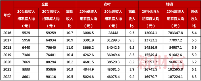 资料来源：中国统计年鉴，经作者计算整理