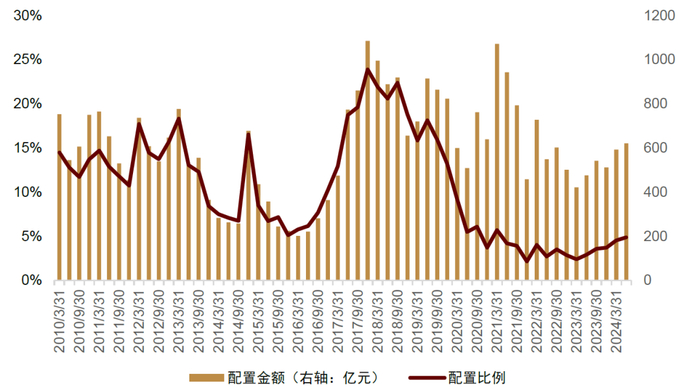 注：基于公募基金前十大重仓股统计