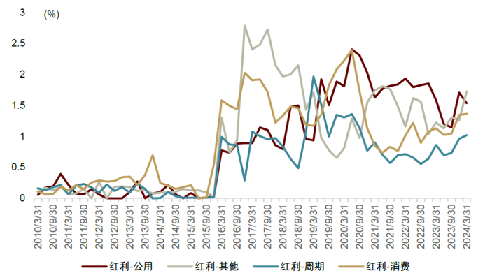 注：基于上市公司前十大流通股东数据统计；截至2024-03-31资料来源：Wind，中金公司研究部