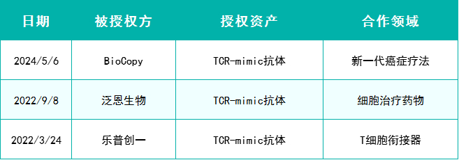 百奥赛图类TCR抗体合作