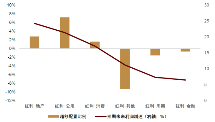 注：2024-03-31；基于公募基金一季报前十大重仓股；超额配置比例指公募基金配置比例与该板块的指数权重之差