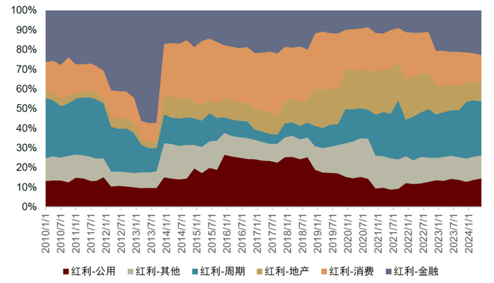 注：截至2024-06-30资料来源：Wind，中金公司研究部
