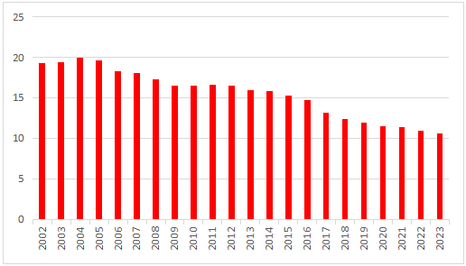 数据来源：国家统计局