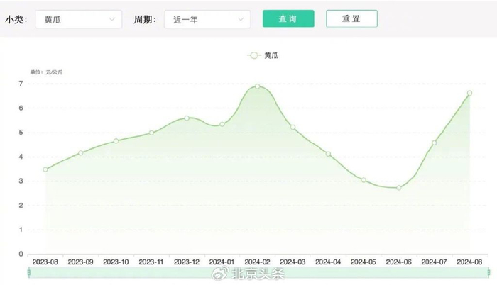 ▲近一年黄瓜批发均价走势 来源：农业农村部官网截图