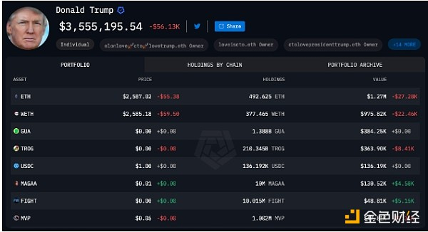 唐纳德·特朗普持有价值 350 万美元的 ETH 资产。来源：Arkham Intelligence