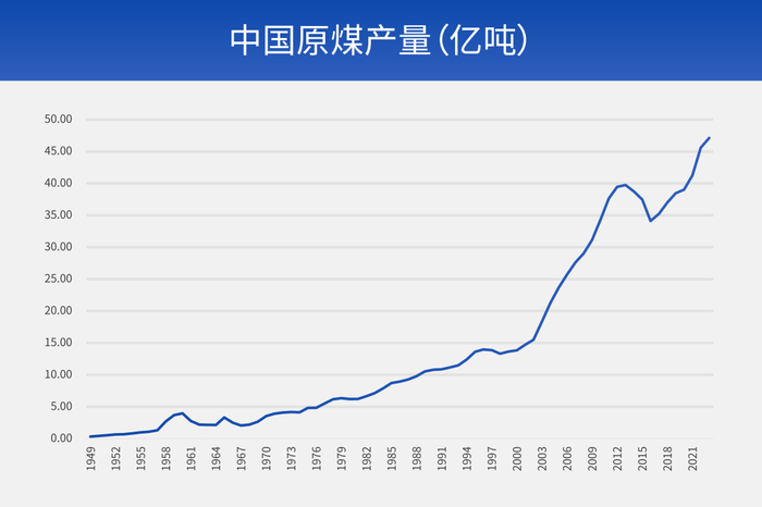 数据来源：Wind，1949-2023