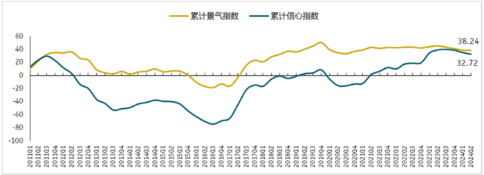 图片来源：《长江航运景气调查报告》，长江航运研究发展中心，2024二季度